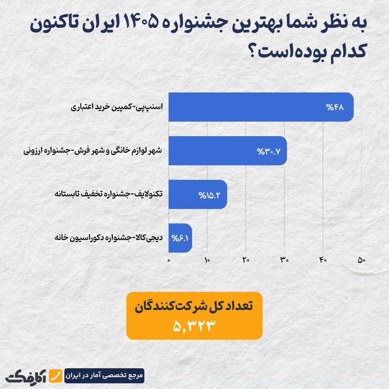 اسنپپی، شهر لوازم خانگی و شهر فرش؛ پیشتازان جشنوارههای خرید ۱۴۰۵ در یک نظرسنجی